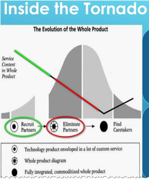 CROSSING THE CHASM de G. Moore (**) : 1) Recruter des intégrateurs 2) les éliminer 3) transformer les survivants en soignants ou pompiers 